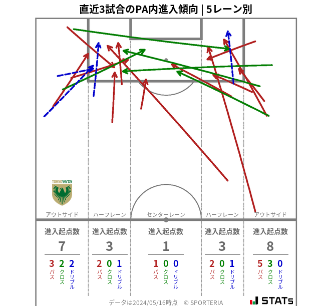 PA内への進入傾向