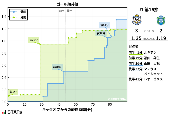 ゴール期待値