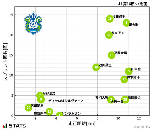 走行距離・スプリント回数