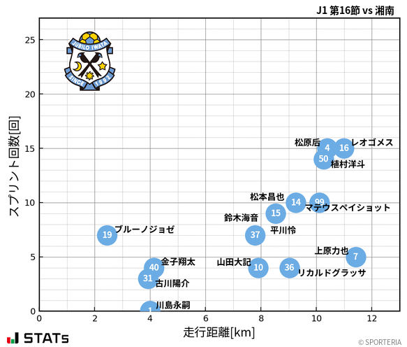 走行距離・スプリント回数