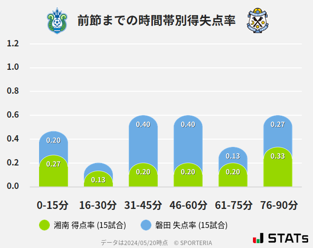 時間帯別得失点率