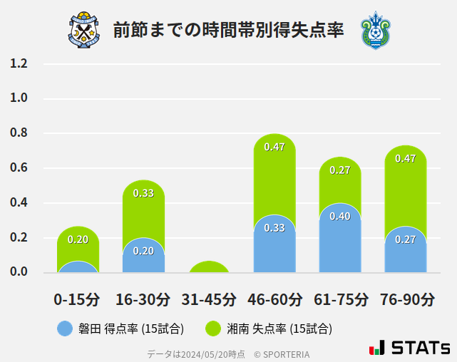 時間帯別得失点率