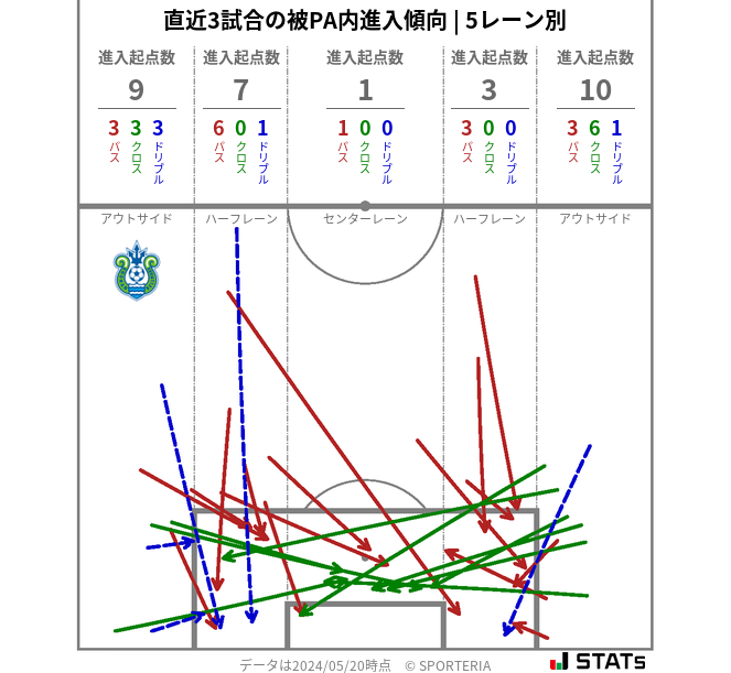 被PA内への進入傾向