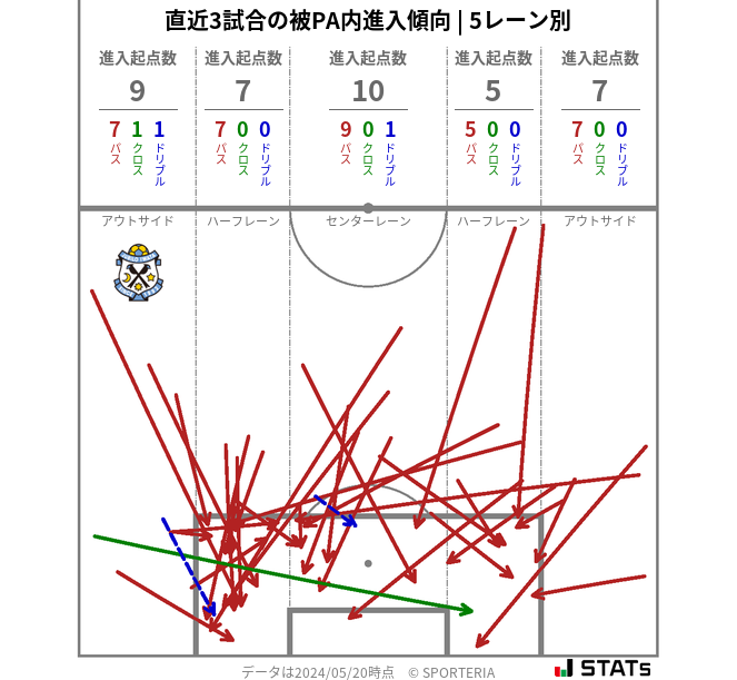 被PA内への進入傾向