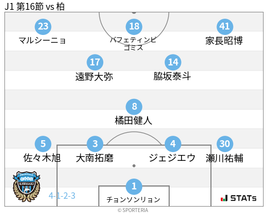 フォーメーション図