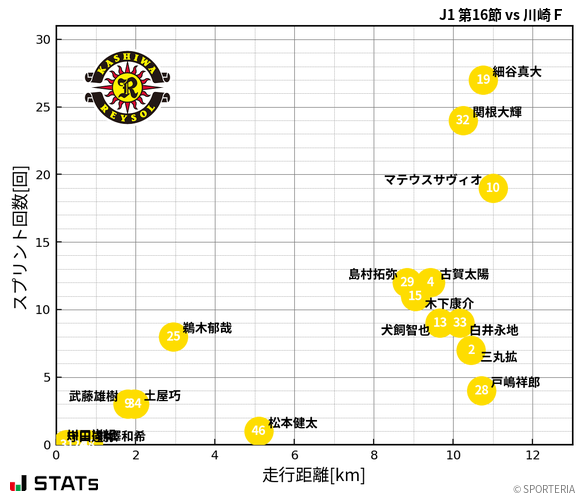 走行距離・スプリント回数