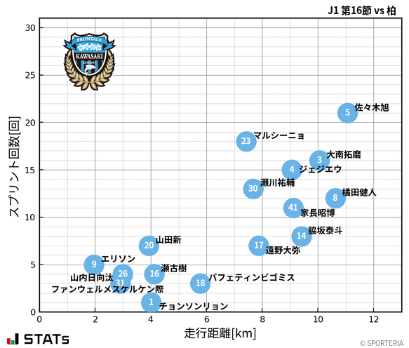 走行距離・スプリント回数