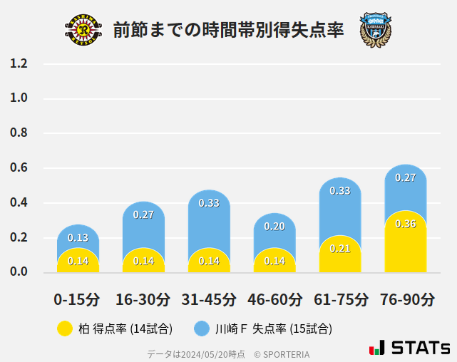 時間帯別得失点率