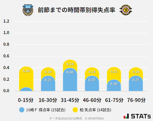 時間帯別得失点率