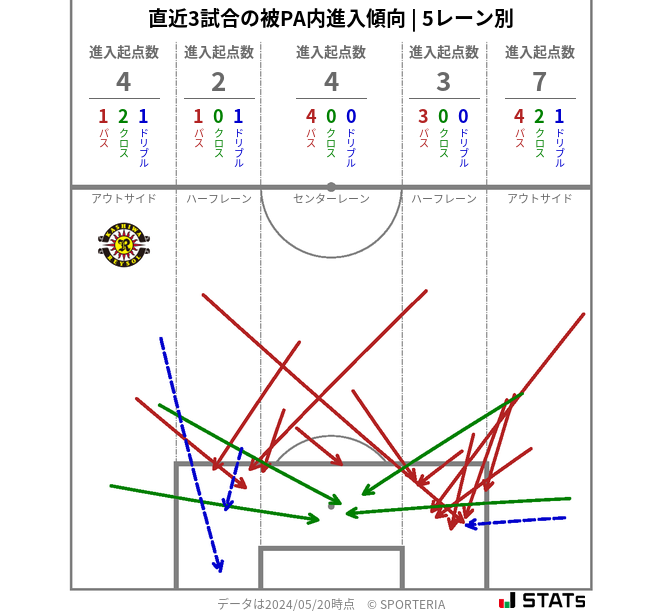 被PA内への進入傾向