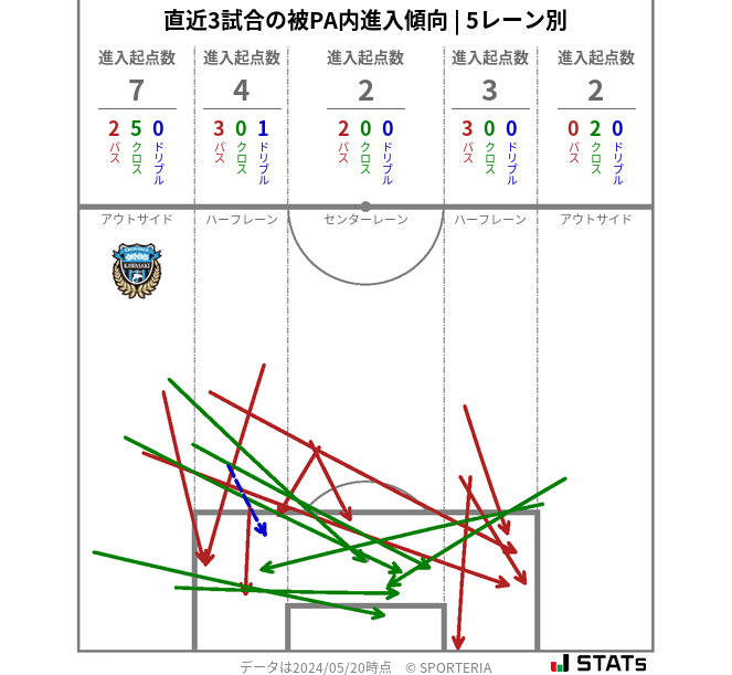 被PA内への進入傾向