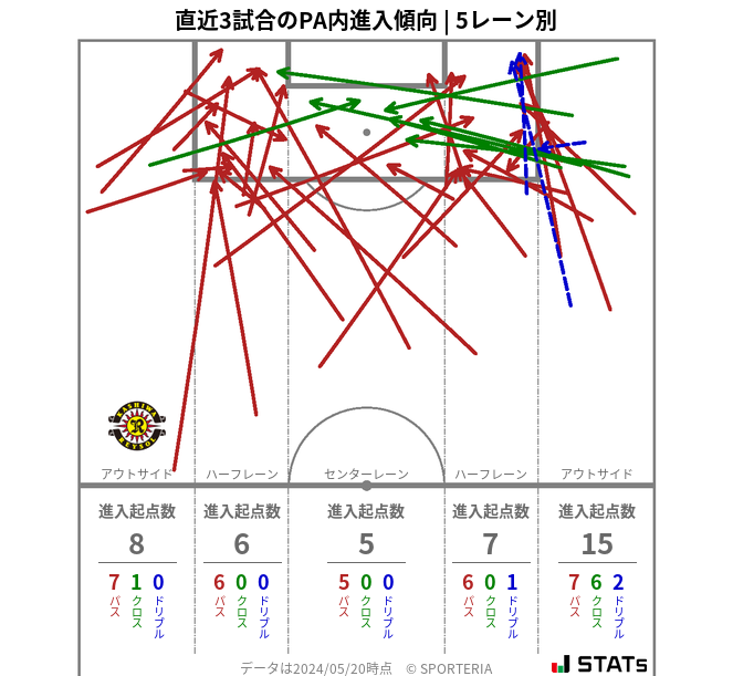 PA内への進入傾向