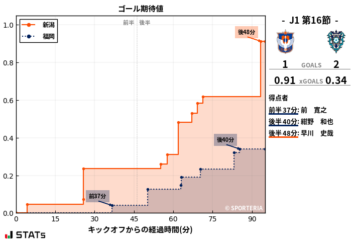 ゴール期待値