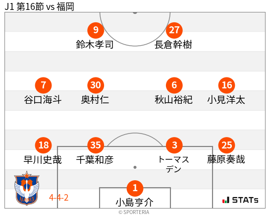 フォーメーション図