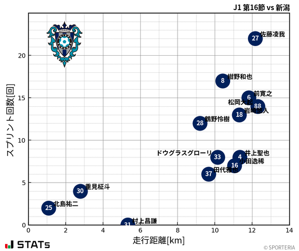 走行距離・スプリント回数