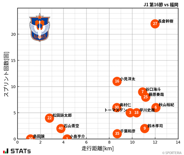 走行距離・スプリント回数