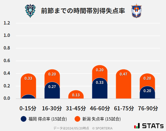 時間帯別得失点率