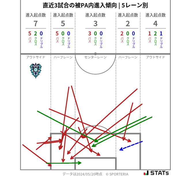 被PA内への進入傾向