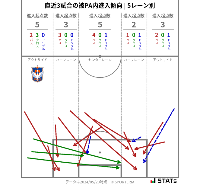 被PA内への進入傾向