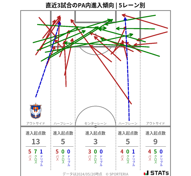 PA内への進入傾向