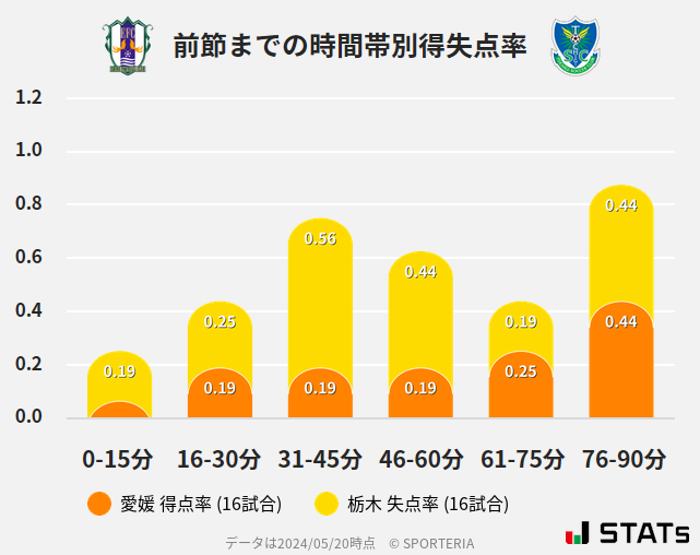 時間帯別得失点率