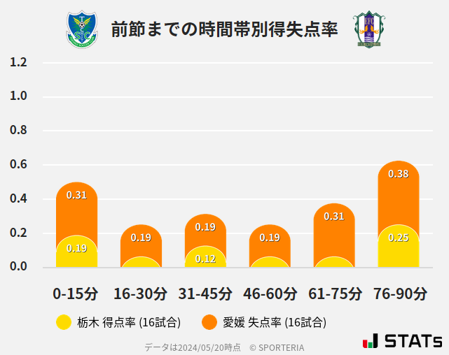 時間帯別得失点率