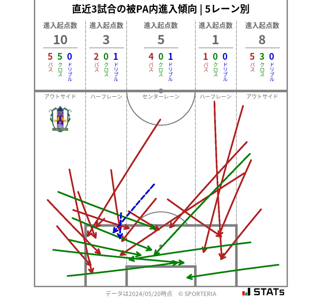 被PA内への進入傾向