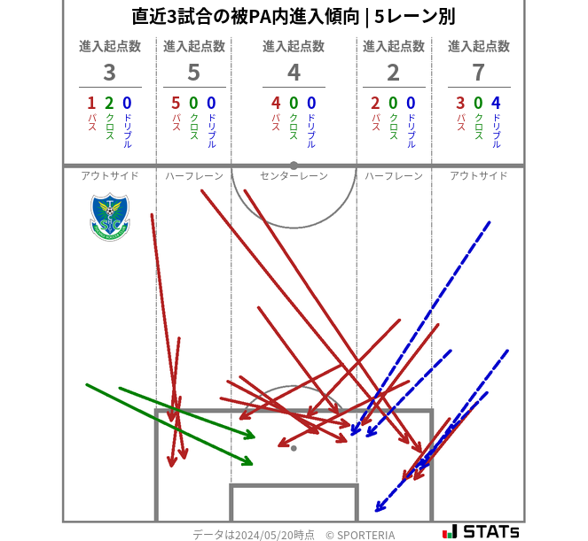 被PA内への進入傾向