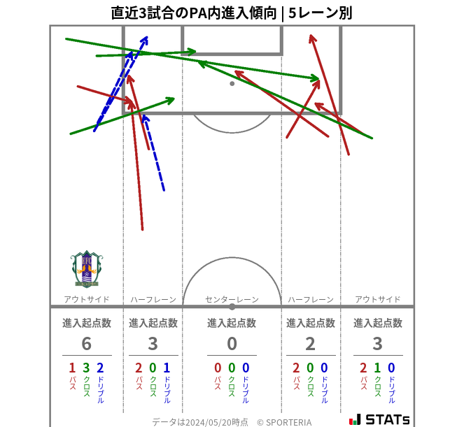 PA内への進入傾向