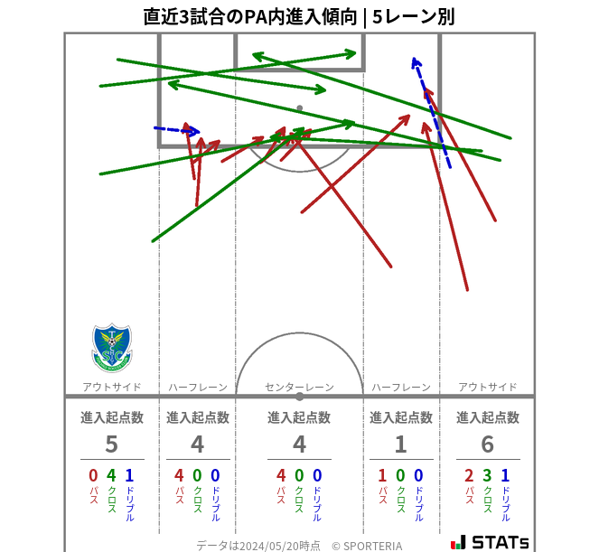 PA内への進入傾向