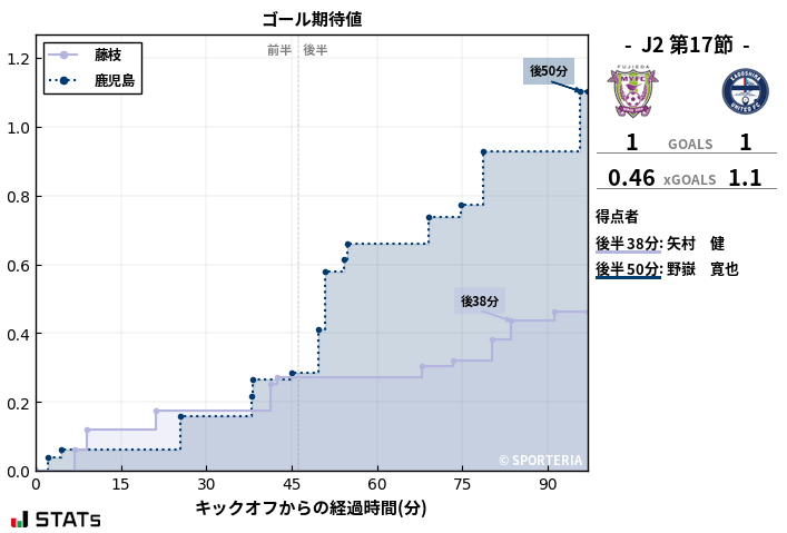 ゴール期待値