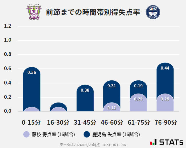 時間帯別得失点率