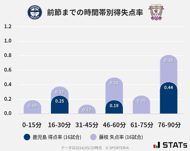 時間帯別得失点率