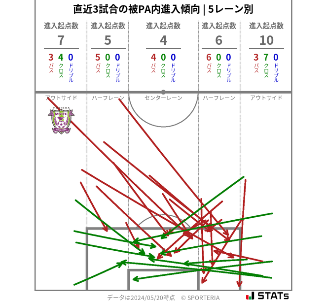 被PA内への進入傾向