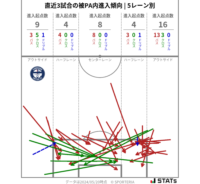 被PA内への進入傾向