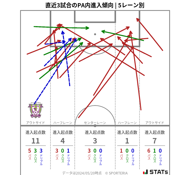 PA内への進入傾向