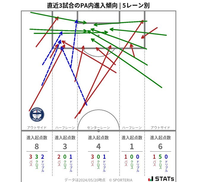 PA内への進入傾向