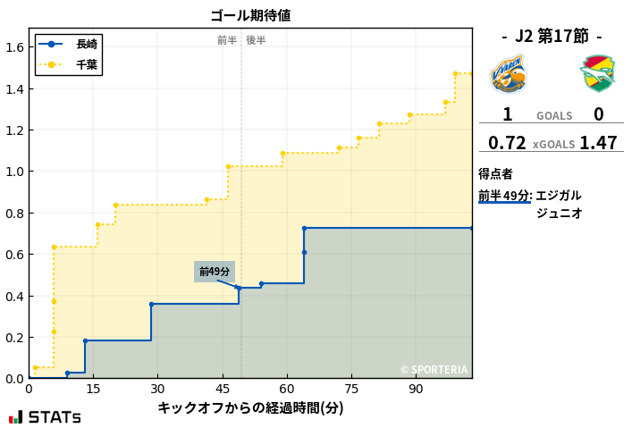 ゴール期待値