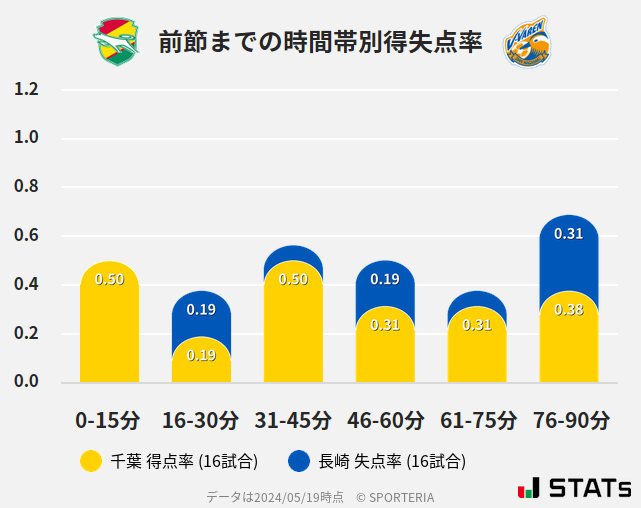 時間帯別得失点率