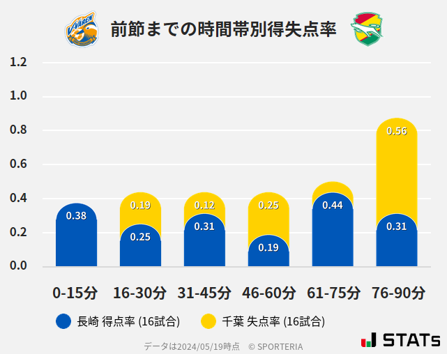 時間帯別得失点率