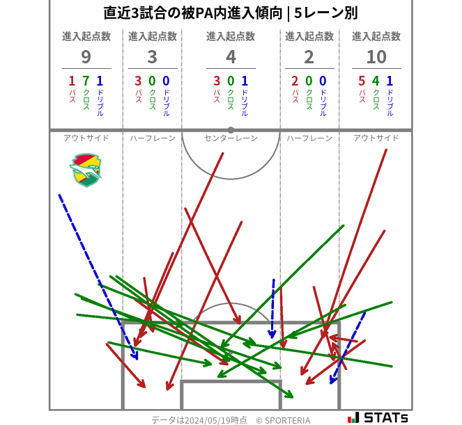 被PA内への進入傾向