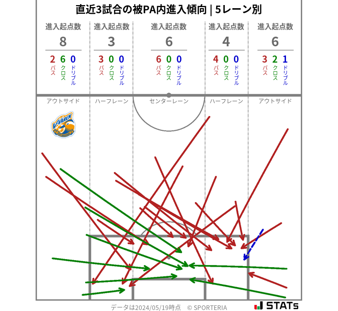 被PA内への進入傾向