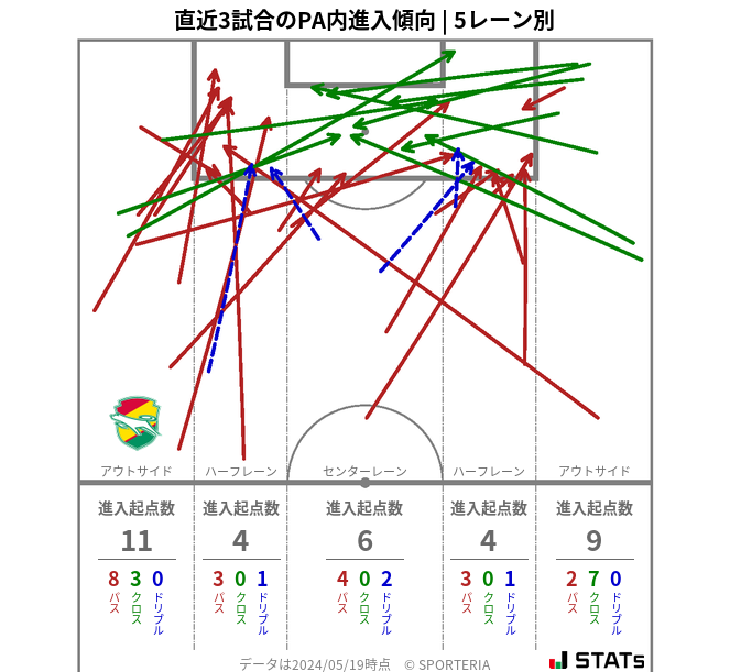 PA内への進入傾向