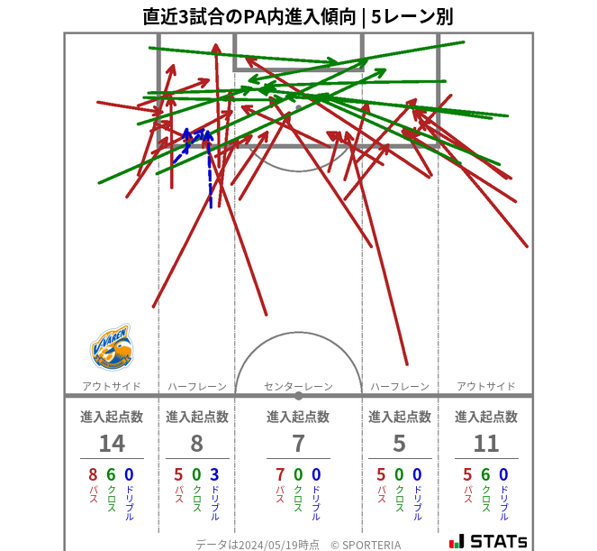 PA内への進入傾向