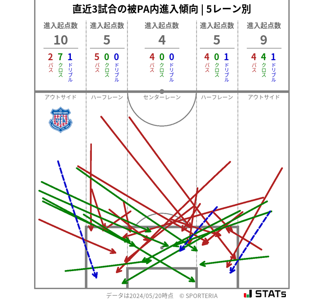 被PA内への進入傾向