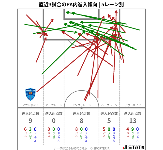 PA内への進入傾向