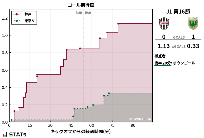 ゴール期待値