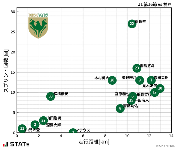 走行距離・スプリント回数