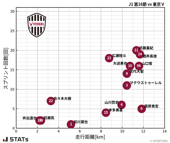 走行距離・スプリント回数