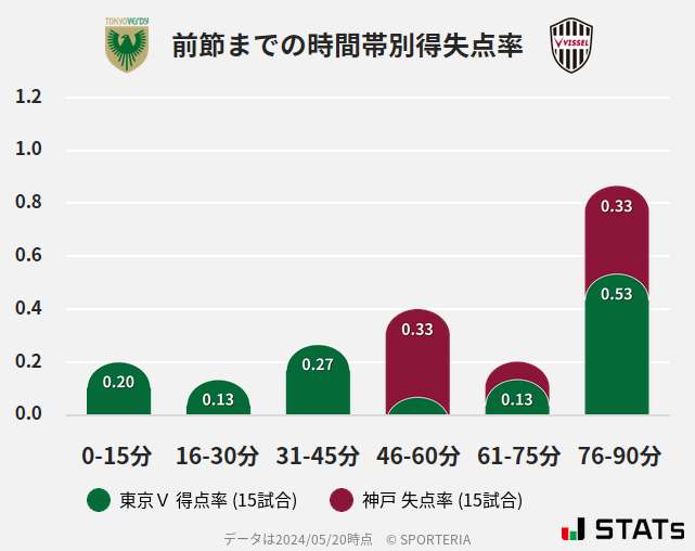 時間帯別得失点率